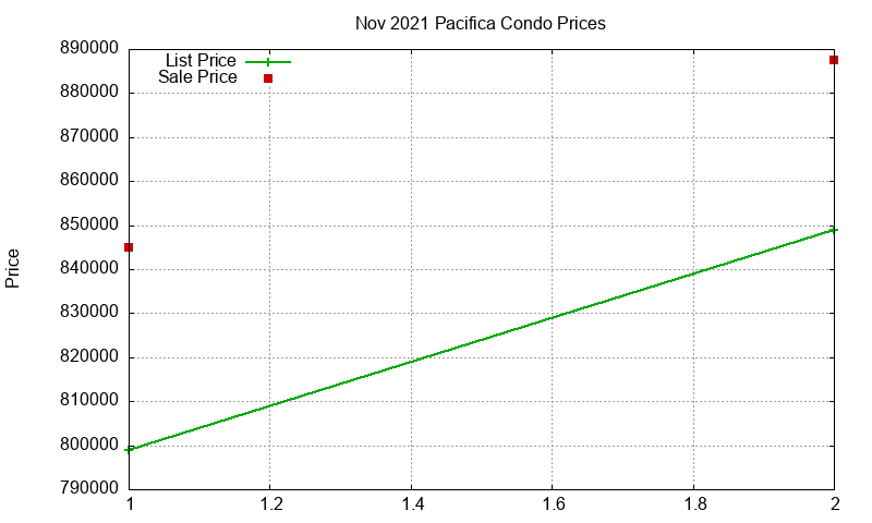 Pacifica Condos Just Sold 2021-11 Pacifica Condos Just Sold 2021-11