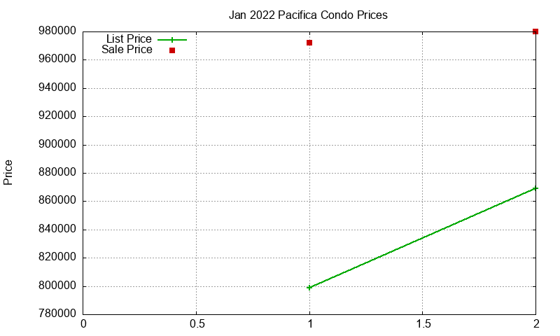 Pacifica Condos Just Sold 2022-01