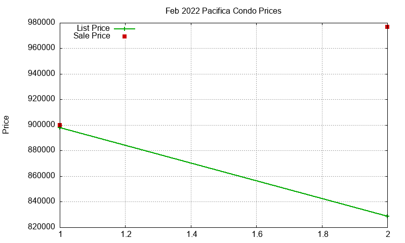 Pacifica Condos Just Sold 2022-02 Pacifica Condos Just Sold 2022-02