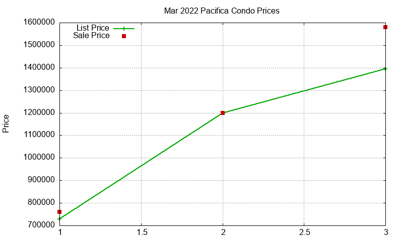 Pacifica Condos Just Sold 2022-03