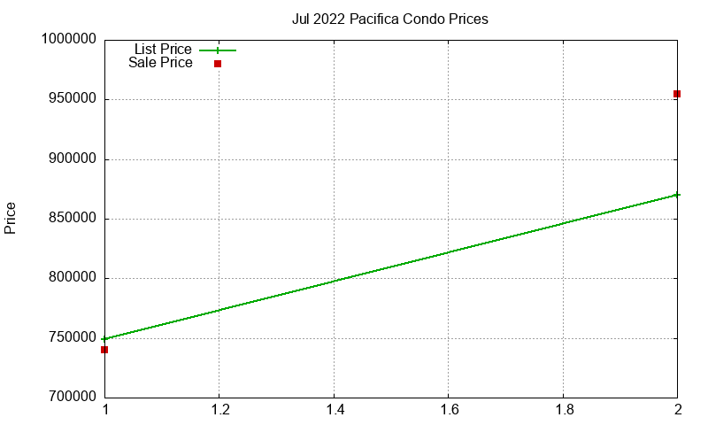 Pacifica Condos Just Sold 2022-07