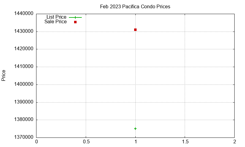 Pacifica Condos Just Sold 2023-02 Pacifica Condos Just Sold 2023-02