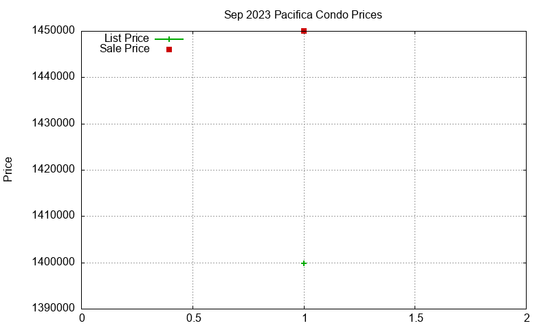 Pacifica Condos Just Sold 2023-09 Pacifica Condos Just Sold 2023-09