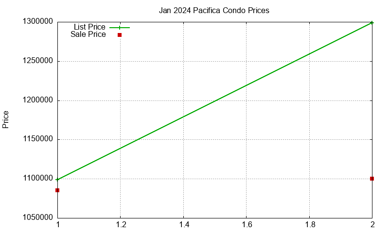 Pacifica Condos Just Sold 2024-01