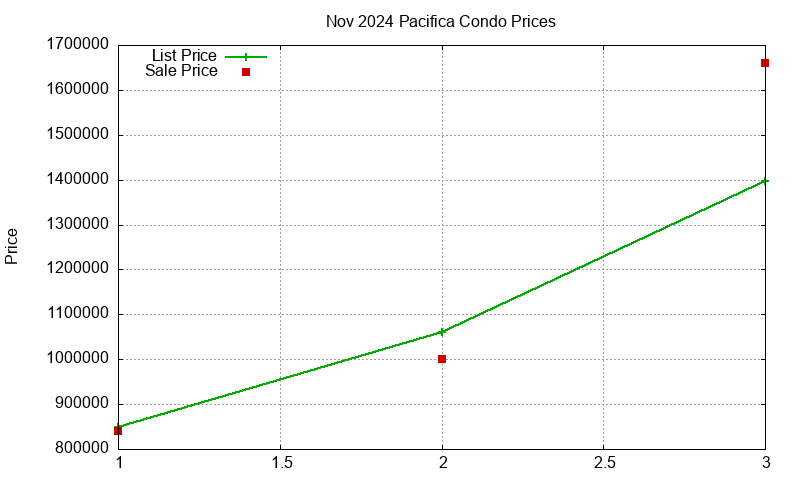 Pacifica Condos Just Sold 2024-11