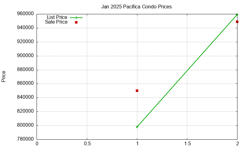 Pacifica Condos Just Sold 2025-01