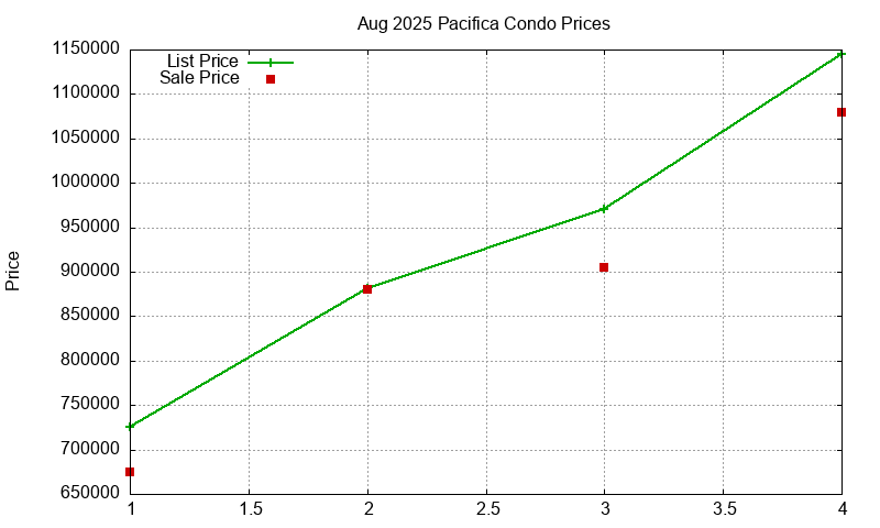 Pacifica Condos Just Sold 2025-08