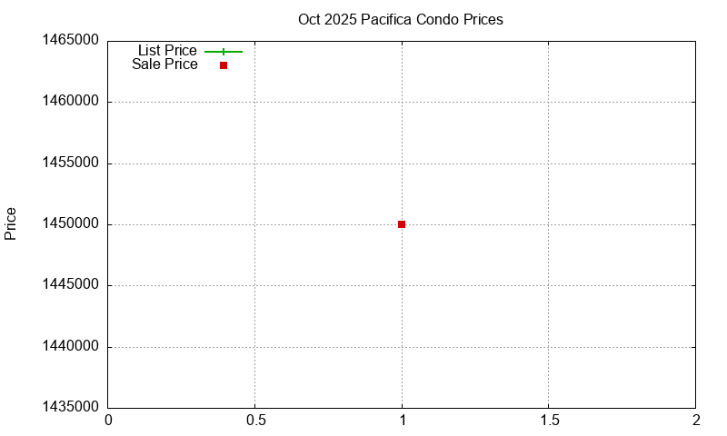 Pacifica Condos Just Sold 2025-10
