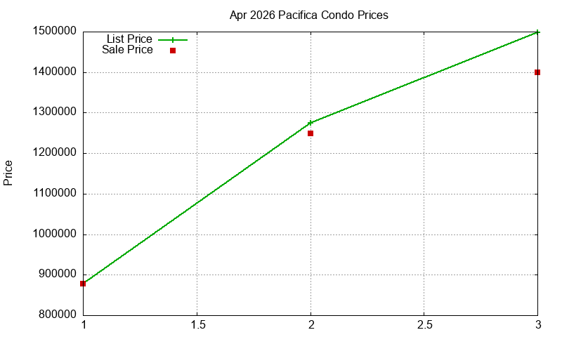 Pacifica Condos Just Sold 2026-04
