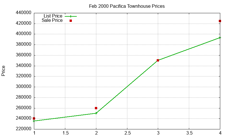 Pacifica Townhouses Just Sold 2000-02 Pacifica Townhouses Just Sold 2000-02
