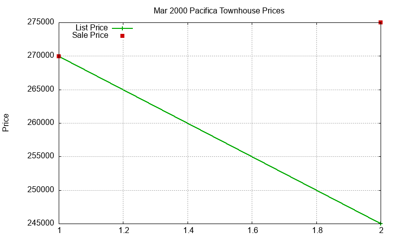 Pacifica Townhouses Just Sold 2000-03 Pacifica Townhouses Just Sold 2000-03