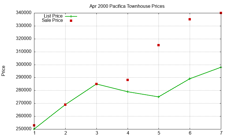 Pacifica Townhouses Just Sold 2000-04 Pacifica Townhouses Just Sold 2000-04
