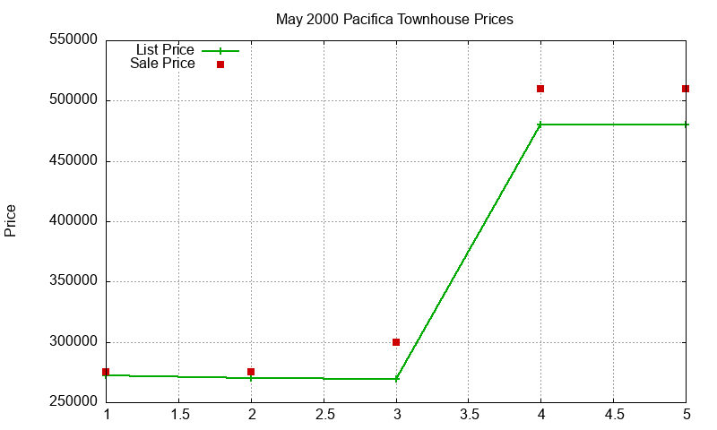 Pacifica Townhouses Just Sold 2000-05 Pacifica Townhouses Just Sold 2000-05