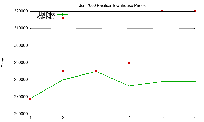 Pacifica Townhouses Just Sold 2000-06 Pacifica Townhouses Just Sold 2000-06