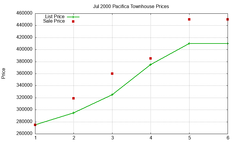 Pacifica Townhouses Just Sold 2000-07