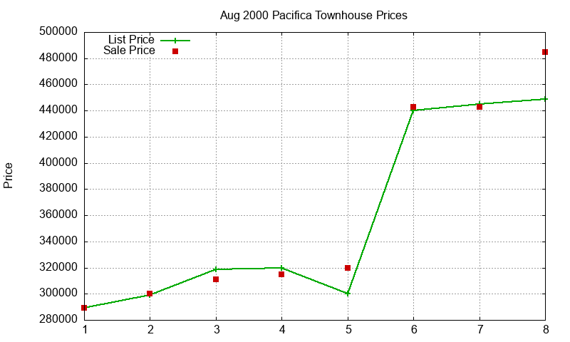 Pacifica Townhouses Just Sold 2000-08 Pacifica Townhouses Just Sold 2000-08