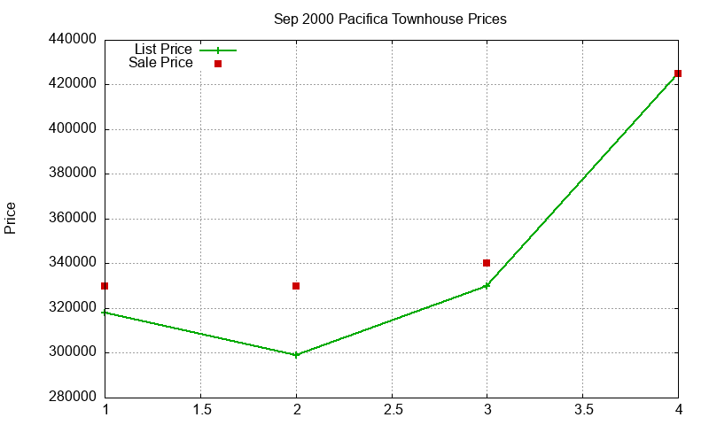 Pacifica Townhouses Just Sold 2000-09 Pacifica Townhouses Just Sold 2000-09