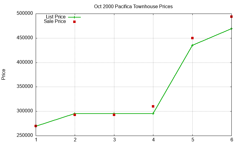 Pacifica Townhouses Just Sold 2000-10 Pacifica Townhouses Just Sold 2000-10