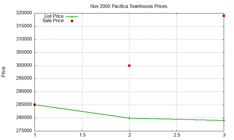 Pacifica Townhouses Just Sold 2000-11 Pacifica Townhouses Just Sold 2000-11