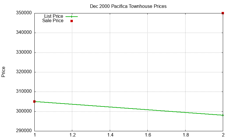 Pacifica Townhouses Just Sold 2000-12 Pacifica Townhouses Just Sold 2000-12