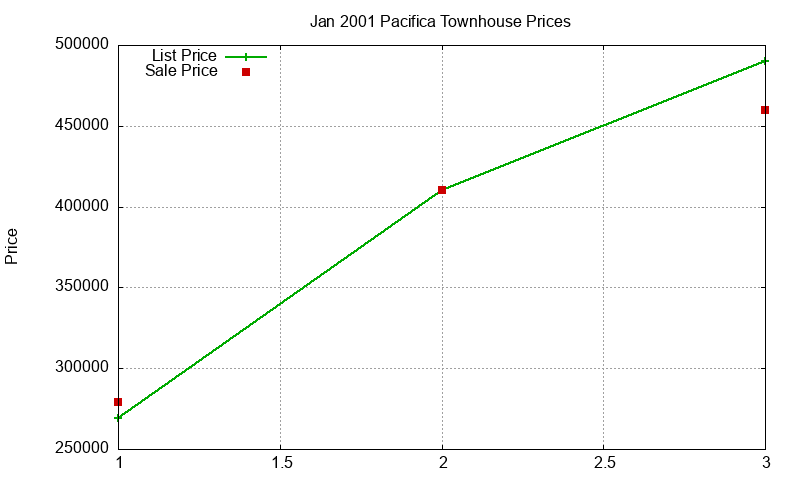 Pacifica Townhouses Just Sold 2001-01 Pacifica Townhouses Just Sold 2001-01