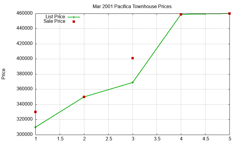 Pacifica Townhouses Just Sold 2001-03 Pacifica Townhouses Just Sold 2001-03