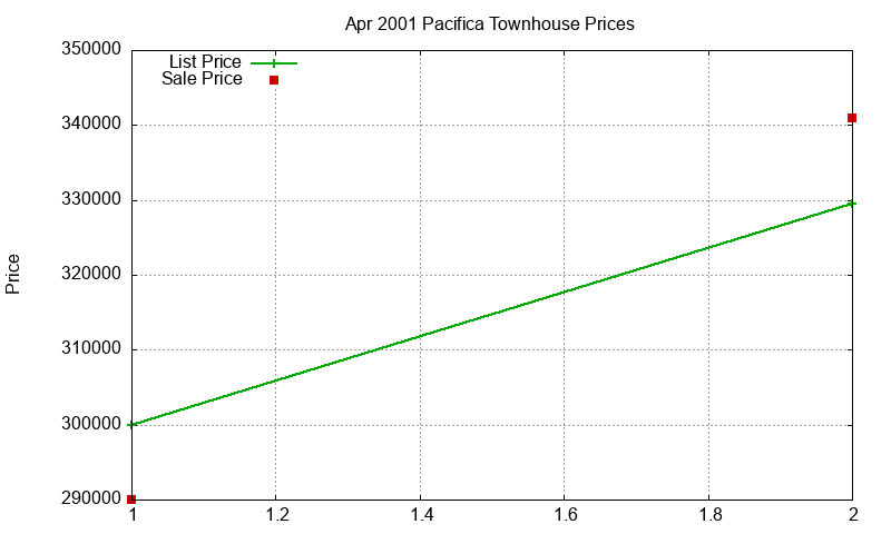 Pacifica Townhouses Just Sold 2001-04 Pacifica Townhouses Just Sold 2001-04