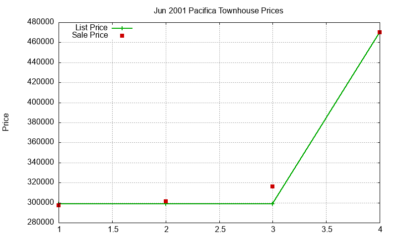 Pacifica Townhouses Just Sold 2001-06 Pacifica Townhouses Just Sold 2001-06