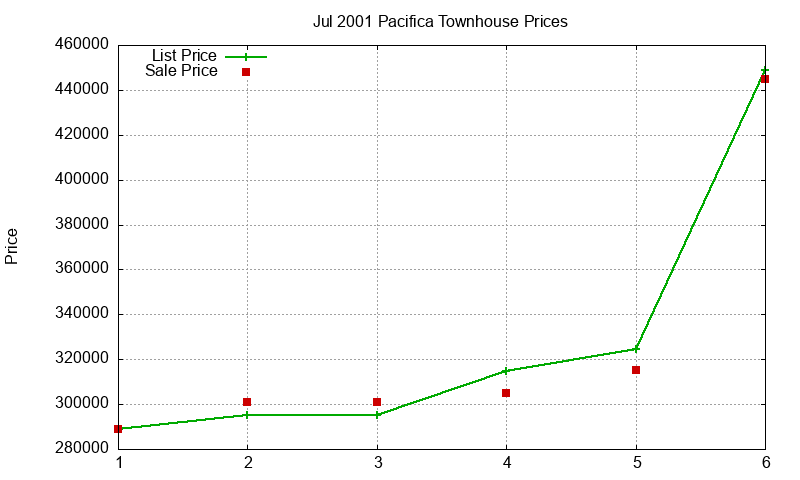 Pacifica Townhouses Just Sold 2001-07 Pacifica Townhouses Just Sold 2001-07