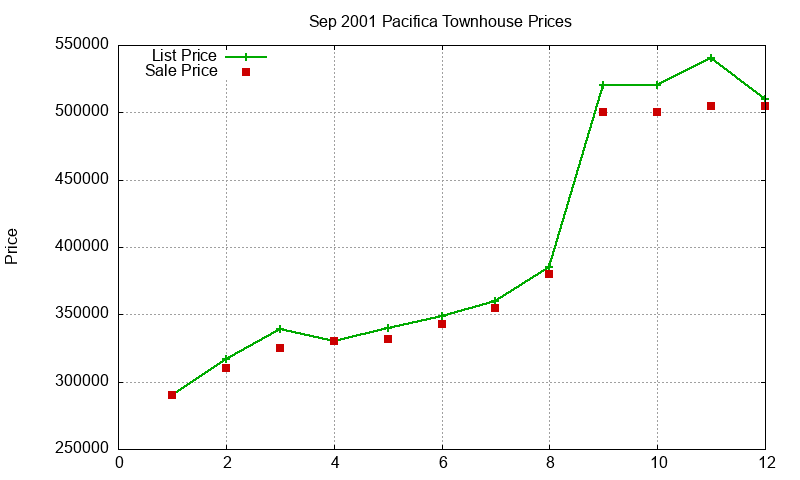Pacifica Townhouses Just Sold 2001-09 Pacifica Townhouses Just Sold 2001-09