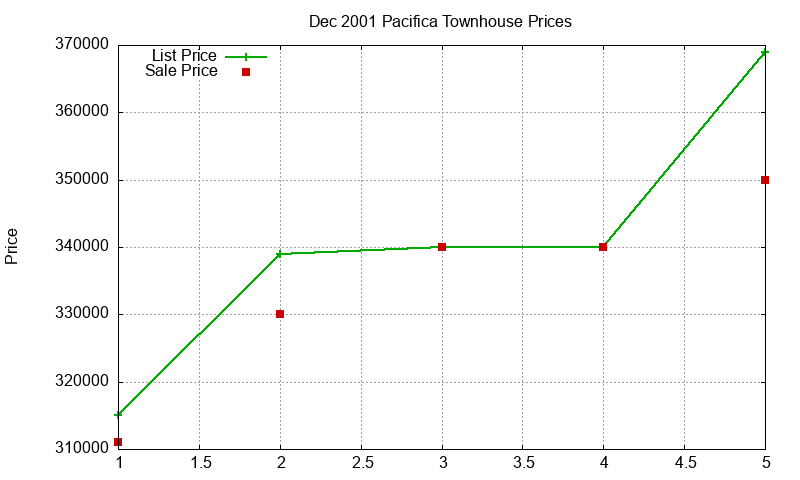 Pacifica Townhouses Just Sold 2001-12 Pacifica Townhouses Just Sold 2001-12