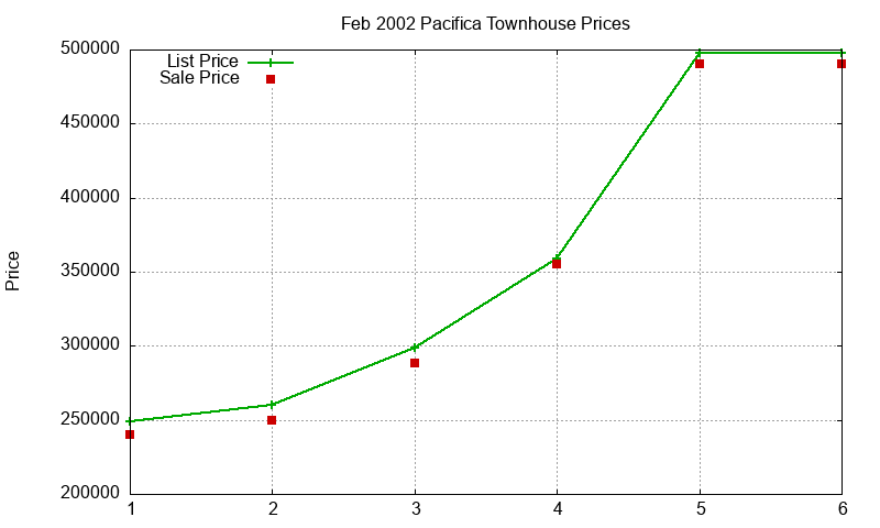 Pacifica Townhouses Just Sold 2002-02 Pacifica Townhouses Just Sold 2002-02