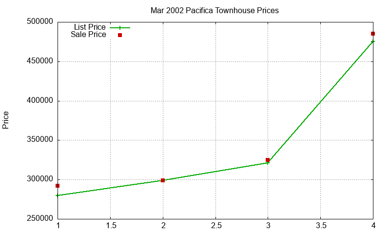 Pacifica Townhouses Just Sold 2002-03 Pacifica Townhouses Just Sold 2002-03