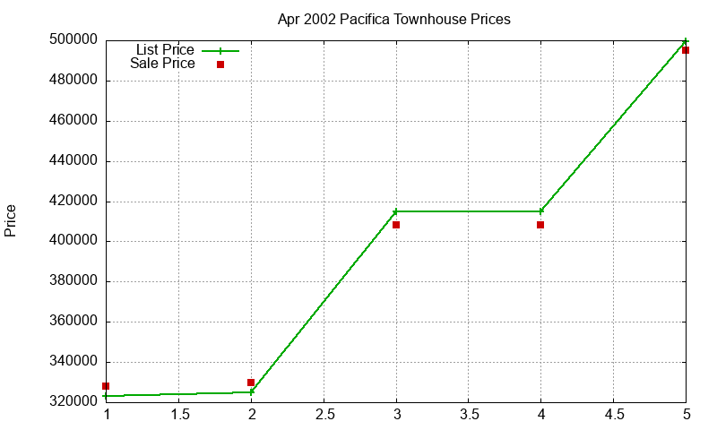 Pacifica Townhouses Just Sold 2002-04 Pacifica Townhouses Just Sold 2002-04