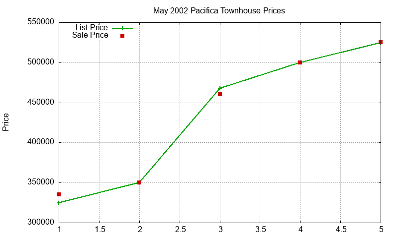 Pacifica Townhouses Just Sold 2002-05 Pacifica Townhouses Just Sold 2002-05