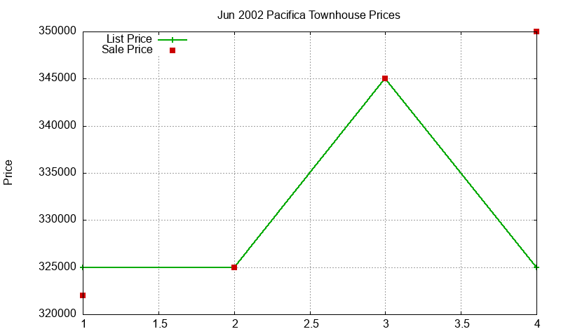 Pacifica Townhouses Just Sold 2002-06 Pacifica Townhouses Just Sold 2002-06