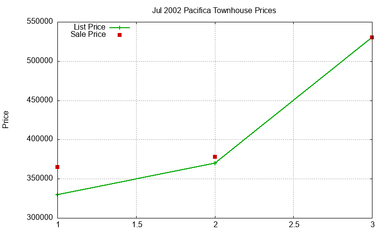 Pacifica Townhouses Just Sold 2002-07 Pacifica Townhouses Just Sold 2002-07
