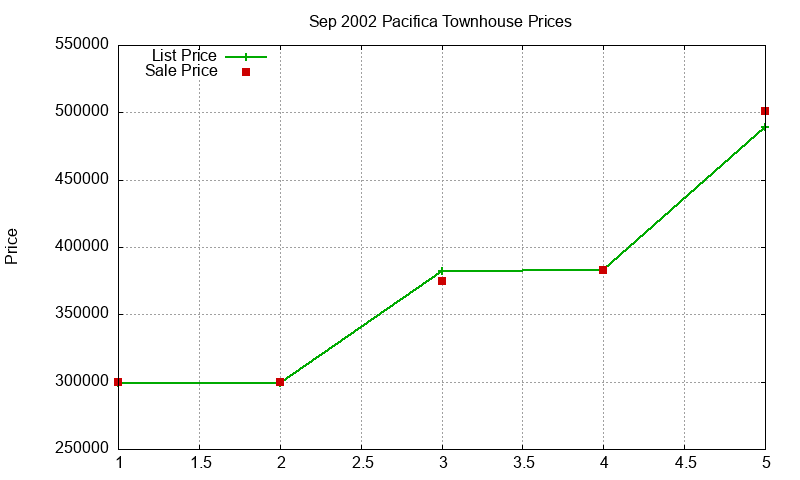 Pacifica Townhouses Just Sold 2002-09 Pacifica Townhouses Just Sold 2002-09