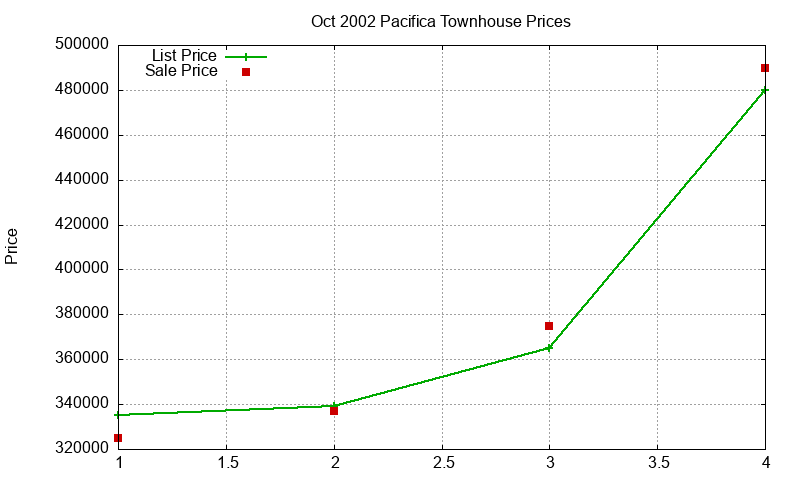 Pacifica Townhouses Just Sold 2002-10 Pacifica Townhouses Just Sold 2002-10