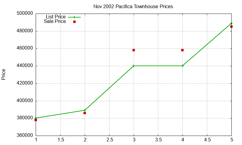 Pacifica Townhouses Just Sold 2002-11 Pacifica Townhouses Just Sold 2002-11