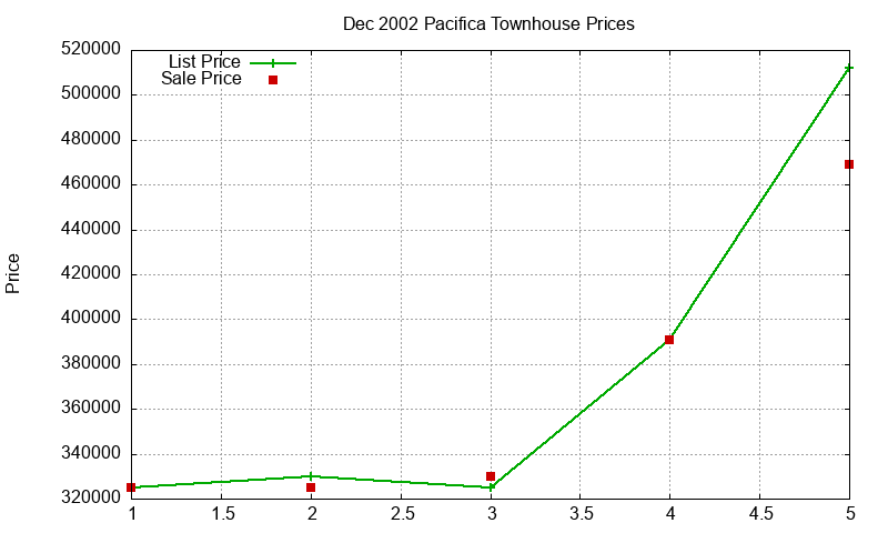 Pacifica Townhouses Just Sold 2002-12 Pacifica Townhouses Just Sold 2002-12