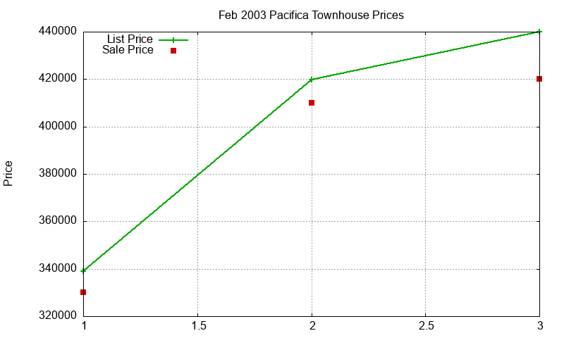 Pacifica Townhouses Just Sold 2003-02 Pacifica Townhouses Just Sold 2003-02