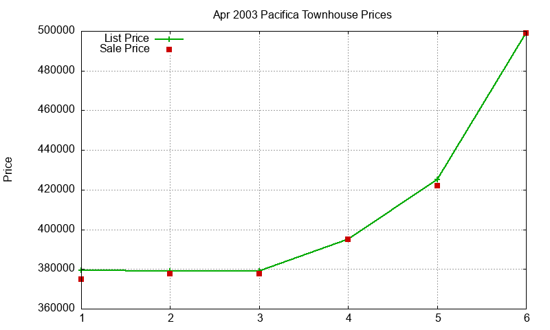 Pacifica Townhouses Just Sold 2003-04 Pacifica Townhouses Just Sold 2003-04