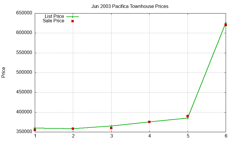 Pacifica Townhouses Just Sold 2003-06 Pacifica Townhouses Just Sold 2003-06