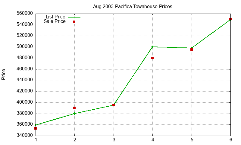 Pacifica Townhouses Just Sold 2003-08 Pacifica Townhouses Just Sold 2003-08