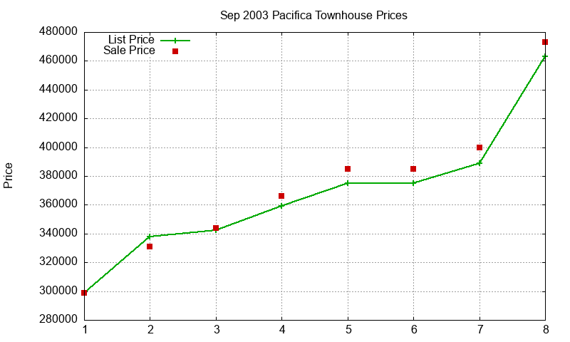Pacifica Townhouses Just Sold 2003-09 Pacifica Townhouses Just Sold 2003-09