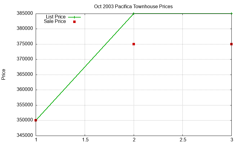 Pacifica Townhouses Just Sold 2003-10 Pacifica Townhouses Just Sold 2003-10