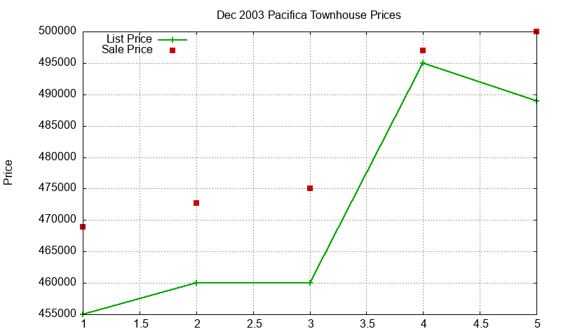 Pacifica Townhouses Just Sold 2003-12 Pacifica Townhouses Just Sold 2003-12