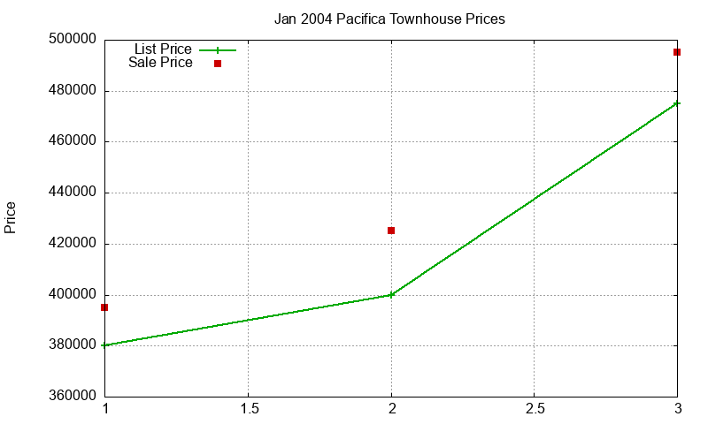 Pacifica Townhouses Just Sold 2004-01 Pacifica Townhouses Just Sold 2004-01