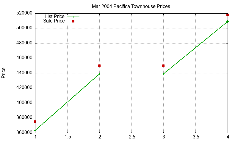 Pacifica Townhouses Just Sold 2004-03 Pacifica Townhouses Just Sold 2004-03